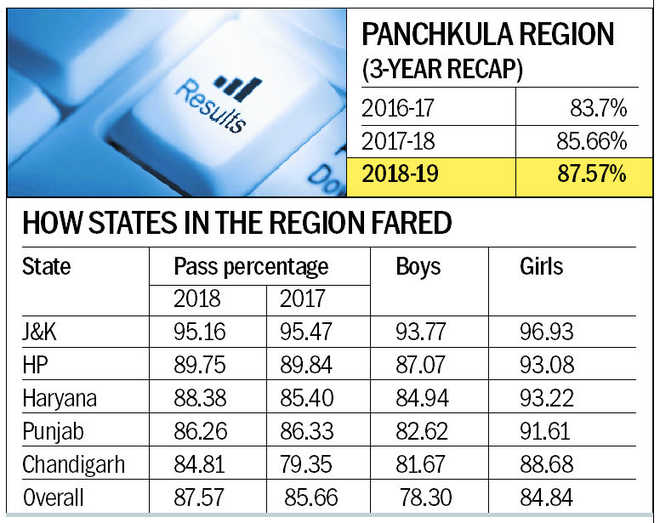 At 84.81%, Chandigarh again hits bottom in P’kula region