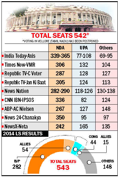 Exit polls predict NDA victory, some forecast 300-plus seats
