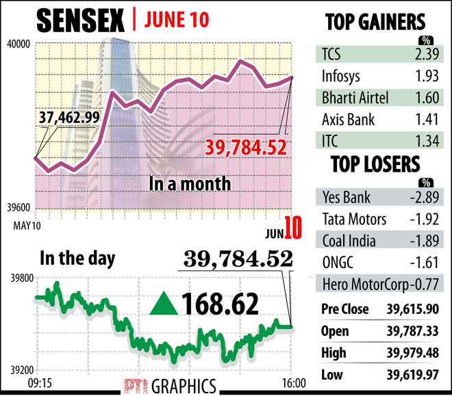 Sensex, Nifty extend gains; IT stocks steal the show