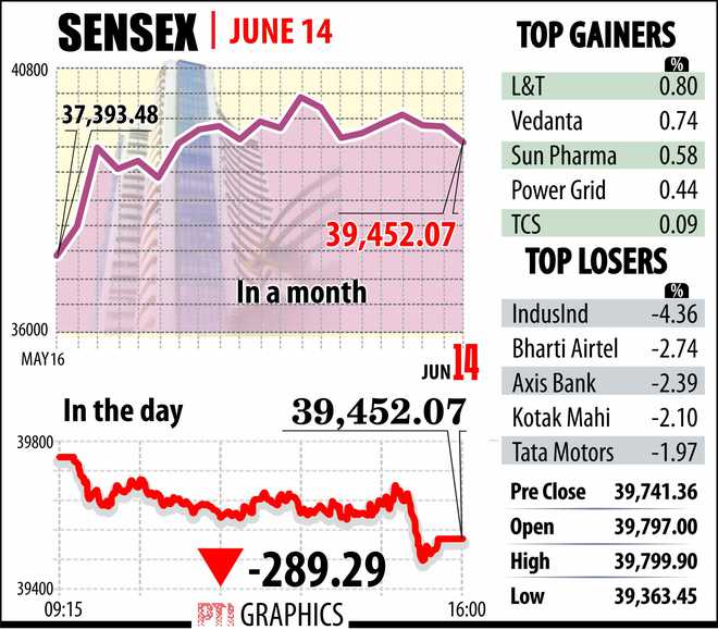 Sensex slumps 289 pts; bank stocks drag