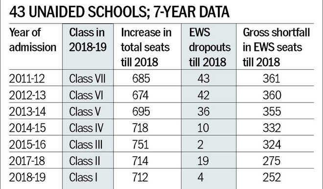 Pvt schools increase general seats, keep EWS share same