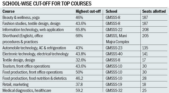 Class XI admissions: 1,375 allotted seats in skill stream