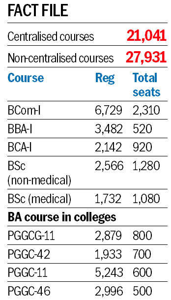 48,972 students register for college admissions