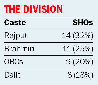 1/3rd Lucknow SHOs from Yogi’s caste: RTI