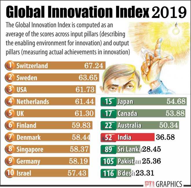India jumps 5 places to 52nd in global innovation index The Tribune India