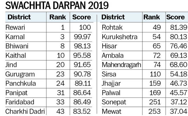 Rewari on top in country’s Swachhta Darpan rankings