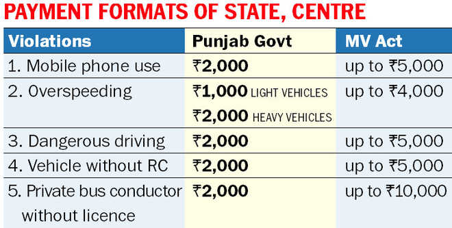 Revised traffic penalty in state by month-end : The Tribune India