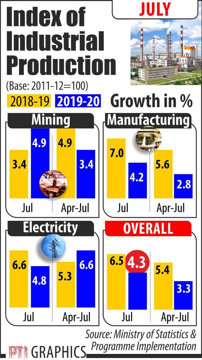 Factory output growth declines to 4.3% in July