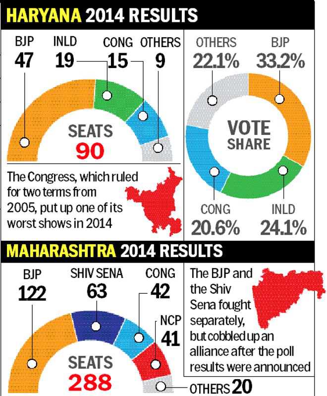 Haryana, Maharashtra Polls On Oct 21 : The Tribune India