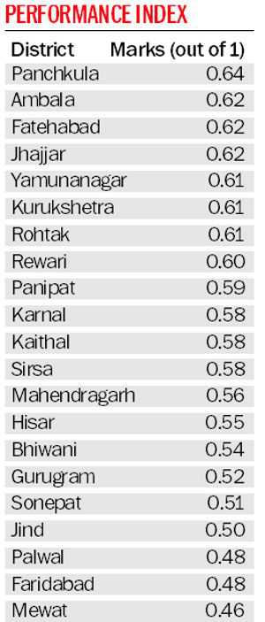 Mewat, Palwal, Faridabad health index flops: Study