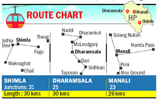 Govt proposes ropeways for Shimla, Manali, Dharamsala